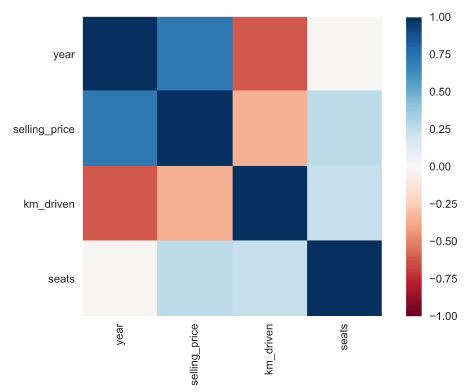Correlation between the features in the cars dataset depicted with a heatmap