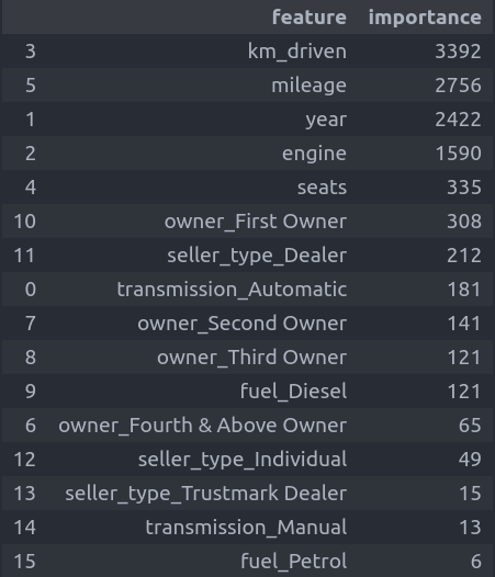 feature importance for the car price from xgboost in a table