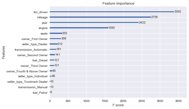 feature importance for the car price from xgboost in a diagram