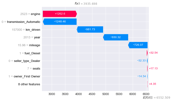 shap explains the predicted price for the first car in the test dataset
