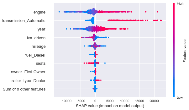 shap summary of the effects that all the features have on the predicted car prices
