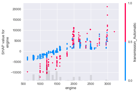 shap dependence scatter plot for the engine across the cars dataset