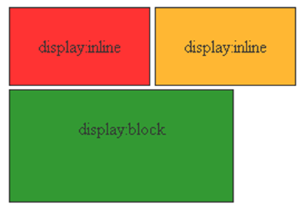 display:inline גורם להצגת האלמנטים אחד לצד השני