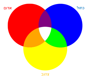 מדריך לבחירת צבעים לאתר- גלגל הצבעים עם צבעים ראשוניים ושניוניים
